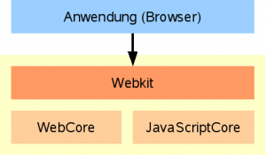 Abbildung 3: WebKit besteht aus den Komponenten WebCore und JavaScriptCore.