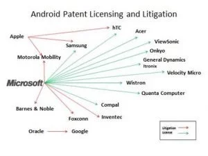Mit den grün markierten Firmen hat Microsoft ein Android-Patentabkommen geschlossen. Rote Pfeile deuten auf Streitigkeiten hin. Grafik: Microsoft