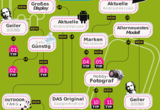 Welcher Smartphone-Typ sind Sie?