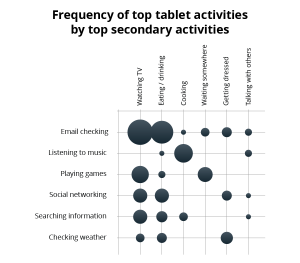 Tablets werden oft parallel zu anderen Geräten verwendet.