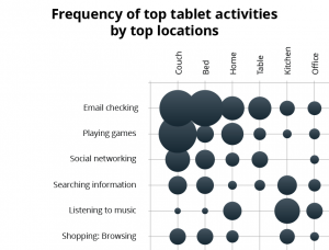 Tablet-Benutzer sitzen oft auf der Couch.
