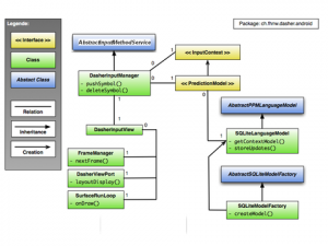 Abbildung 3: Das Klassendiagramm des Android Clients von Dasher.