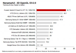 Huawei hängt beim Nenamark 2 alle Mitbewerber ab.