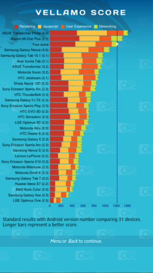 Das Xperia S liegt von der Leistung her beim Vellamo-Benchmark zwichen Tegra-2- und Tegra-3-Geräten.