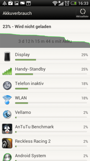 Abbildung 1: Die Akkulaufzeit des HTC One S gehört trotz fest verbautem 1650-mAh-Akku zu den Stärken des Smartphones.