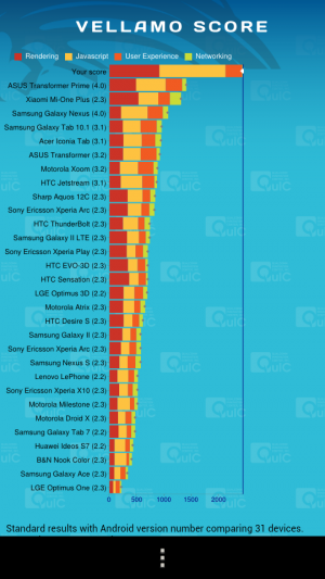 Abbildung 2: Beim Vellamo-Benchmark liegt das HTC One S deutlich vor den Quadcore-Modellen mit Tegra 3.