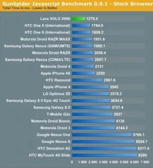 Im SunSpider-Benchmark konnte das Lava Xolo X900 die Konkurrenz auf die Plätze verweisen.