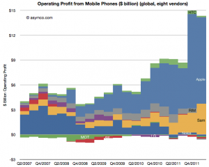 Apple und Samsung erzielen gemeins 99% des Gewinns im Handy-Markt.