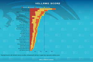 Laut Vellamo-Benchmark nähert sich die Performance vom Slider SL101 nach dem Update V9.2.1.24 WW (2012/05/25) der Benchmark-Leistung vom Transformer Prime.