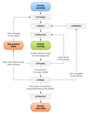 © developer.android.comAbbildung 7: Der Activity Lebenszyklus einer klassischen Android-2.x-App.
