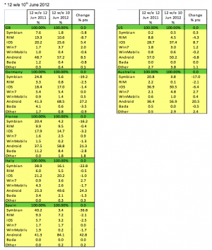 Quelle: Kantar Worldpanel ComTech