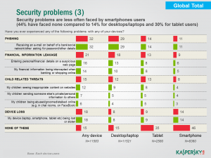 Immerhin 14 Prozent der befragten Smartphone-User berichten vom Verlust des Handys.
