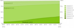 Bei Android heißt es ebenfalls "tempora mutantur", aber nur langsam.