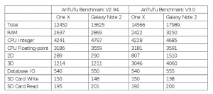 Bei Version 3.0 von AnTuTu entsteht ein deutlich größerer Unterschied zwischen dem Galaxy Note 2 und dem HTC One X. In der aktuellen Version des Benchmarks sind die Geräte fast gleich. Quelle: AnTuTu