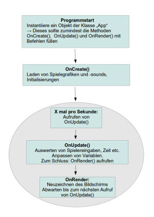 Abbildung 4: Nach dem Start folgen mit Monkey erstellte Apps diesem Schema.