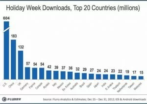 In den USA wurden zahlreiche Smartphones verschenkt und am meisten Apps heruntergeladen.