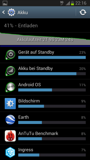 Abbildung 4: Der Akku des Samsung Note II hält locker zwei Tage durch.
