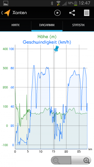 Abbildung 3: Die Grafik dokumentiert den Verlauf von Geschwindigkeit und Höhe und kann bis auf einen Kilometer vergrößert werden.
