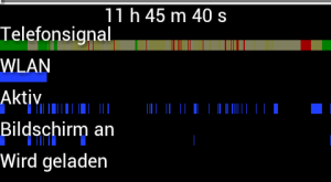 Abbildung 2: Der Balken "Telefonsignal" zeigt, wie gut (hier eher schlecht) es um die Signalqualität bestellt war.