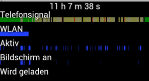 Abbildung 6: Die Funklöcher finden sich nun im Telefonsignal-Graphen wieder - ohne Akkuverbrauch.