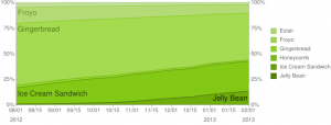 Jelly Bean ist inzwischen auf jedem achten Android-Smartphone installiert.