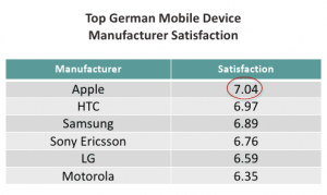 Apple-Kunden sind etwas zufriedener als die Nutzer von HTC-Geräten in Deutschland. Auf Rang 3 folgt Samsung.