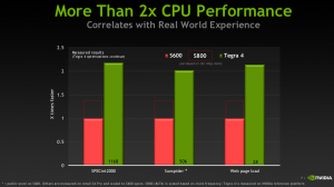 Laut den Messungen von Nvidia ist der Tegra 4 doppelt so schnell wie ein S600 von Qualcomm. Bild: Nvidia