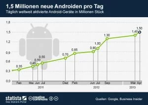 1,5 Millionen neue Androiden werden jeden Tag aktiviert.