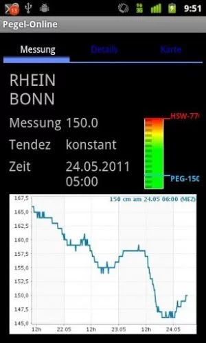 Zum Glück ist der Rhein ist derzeit nicht so stark betroffen wie beispielsweise die Donau.