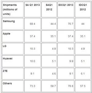 Im ersten Quartal lag Huawei bei den Auslieferungen bereits knapp hinter LG. (Quelle: IDC)