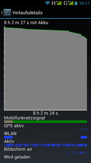 Abbildung 4: Trotz zwei SIM-Karten braucht das Archos im Standby nicht extra viel Strom.