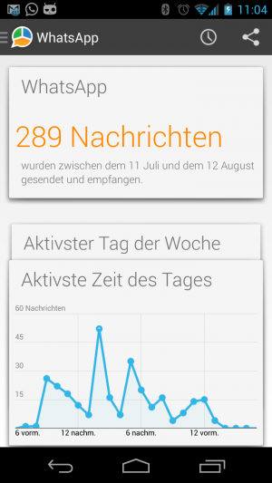 Abbildung 2: WhatStat stellt Ihre Chat-Daten im Vergleich zu Chat-Statistik hübscher aufbereitet dar.