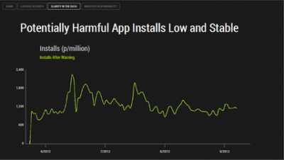 Die Zahl an Apps, die trotz Warnhinweis von Google installiert werden, liegt konstant bei rund 1200 Apps auf 1 Million Installlationen. Bildquelle: https://qz.com/