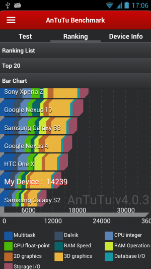 Abbildung 3: Im AnTuTu-Benchmark hängt das deutlich ältere Galaxy S3 das ZTE Grand S Flex ab.