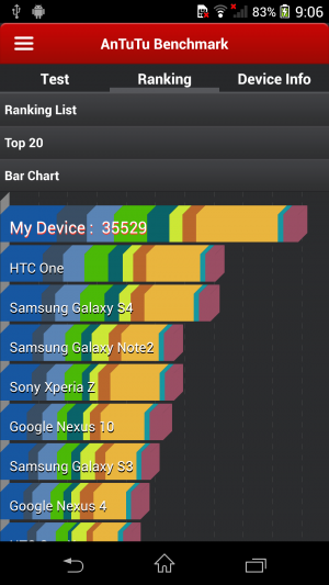 Abbildung 10: Im AnTuTu-Benchmark überflügelt das Sony Xperia Z1 seine Konkurrenz um Längen.