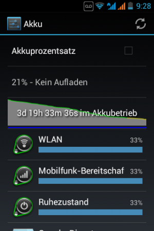 Abbildung 6: Trotz aktivem WLAN, UMTS und DECT-Festnetz hält das KX-PRX150 im Standby über vier Tage durch.