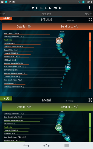 Abbildung 7: Ein Nexus-7 von 2013 liegt hinter dem LG G Pad 8.3 im Benchmark jedoch deutlich zurück.