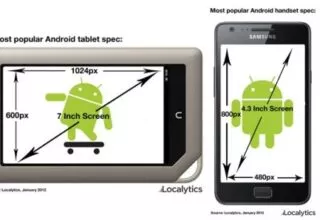 Localytics hat den Durchschnitts-Androiden ermittelt