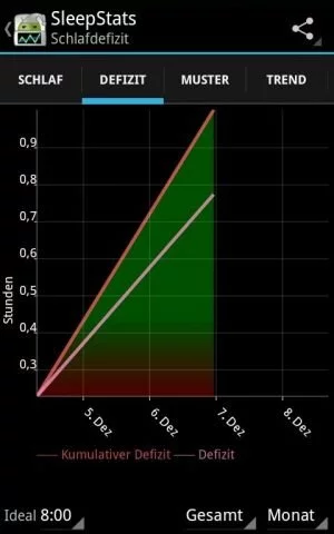 Abbildung 3: Über Ihr Schlafdefizit gibt die App SleepStats Aufschluss.