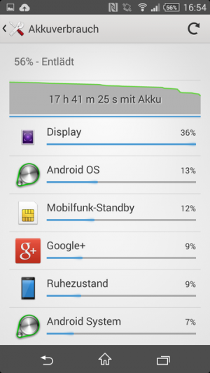 Abbildung 7: Knapp zwei Stunden Displayzeit bei 17 Stunden Nutzung: Mit dem Xperia Z1 Compact müssen Sie keine Angst haben, dass der Akku zu früh leer wird.