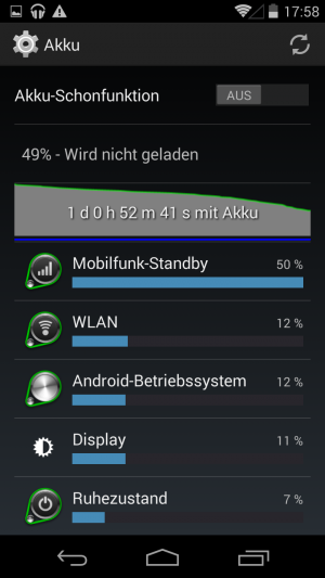 Abbildung 7: Die Akkulaufzeit lässt sich durchaus sehen. Bei diesem Screenshot ist zu beachten, dass eine Nano-SIM eingelegt war, aber das Moto X keine Verbindung zum Provider aufbauen konnte. Deshalb der relativ hohe Stromverbrauch beim Mobilfunk.