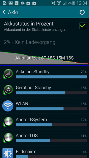 Abbildung 12: Mehr als sieben Tage liegen beim Samsung Galaxy S5 im Standby nicht drin. Für Samsung ist das aber ein absoluter Rekord.