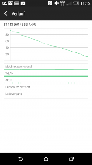 Abbildung 13: In acht Tagen von 95 Prozent auf 15 Prozent. Von solchen Standby-Laufzeiten können viele (Samsung-)Nutzer nur träumen.