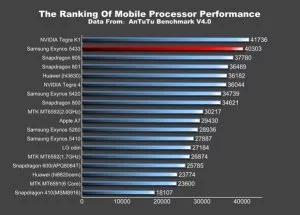 Der Snapdragon 805 muss sich von den 64-Bit-Prozessoren von Samsung und Nvidia geschlagen geben.