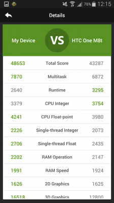 Das Galaxy Note 4 ist aktuell das schnellste Android-Smartphone laut AnTuTu.