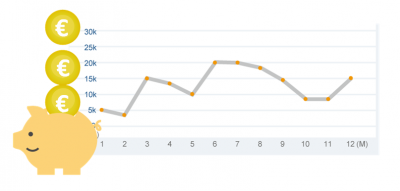 Der Stromverbrauch wird zusätzlich in einem Graph visualisiert.