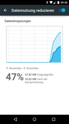 In wenigen Tagen hat Chrome über 35 MByte an Downloads eingespart.