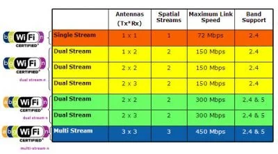 Je nach Band, Anzahl Antennen und Anzahl Streams sind schnellere Bandbreiten möglich. Üblicherweise genügt aber schon die kleinste Bandbreite, um ein genug schnelles Internet zu haben.