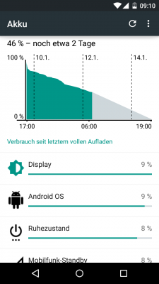 Die Grafik zeigt den Stromverbrauch des Moto G 2013 unter CyanogenMod 12. Die Displayzeit beträgt hier 50 Minuten.