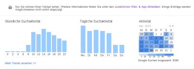 Am Montag google ich am meisten. Ist ja klar, weil ich dann die Artikel für die ganze Woche plane :-)